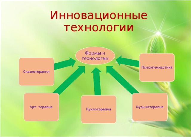 Инновационные формы. Инновационные технологии для психолога. Технологии работы педагога-психолога. Инновационные технологии в ДОУ. Инновационные технологии в работе педагога-психолога.