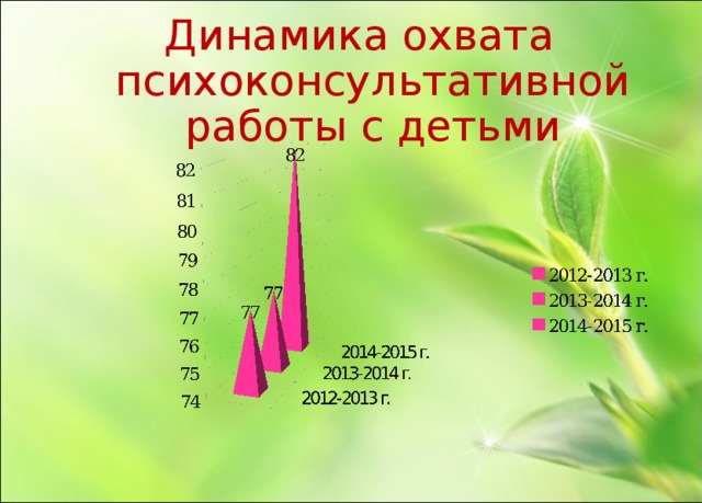 Динамика охвата психоконсультативной работы с детьми