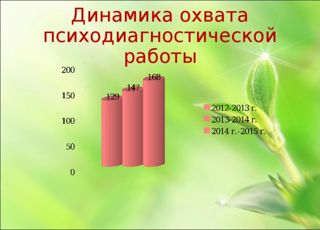 Динамика охвата психодиагностической работы