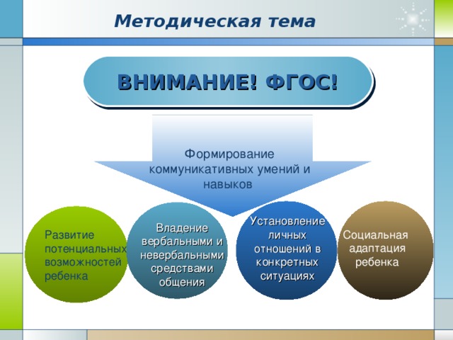 Методическая тема ВНИМАНИЕ! ФГОС! Формирование коммуникативных умений и навыков Развитие потенциальных возможностей ребенка Установление личных отношений в конкретных ситуациях Владение вербальными и невербальными средствами общения Социальная адаптация ребенка