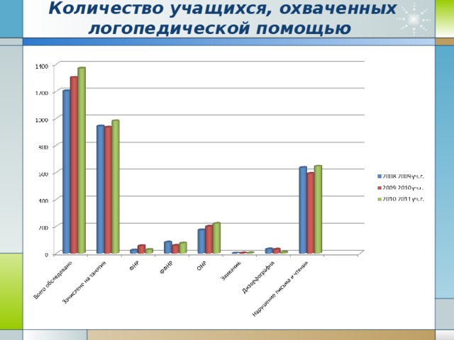 Количество учащихся, охваченных логопедической помощью