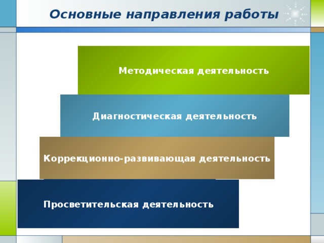 Основные направления работы Методическая деятельность Диагностическая деятельность Коррекционно-развивающая деятельность Просветительская деятельность