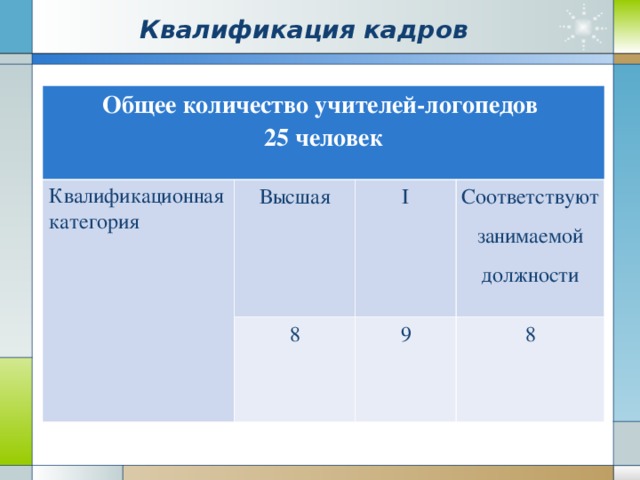 Квалификация кадров Общее количество учителей-логопедов 25 человек Квалификационная категория Высшая I 8 Соответствуют занимаемой должности 9 8