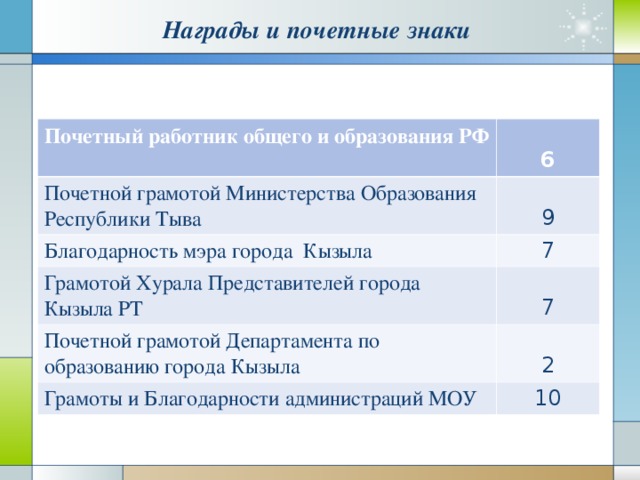 Награды и почетные знаки Почетный работник общего и образования РФ  6 Почетной грамотой Министерства Образования Республики Тыва 9 Благодарность мэра города Кызыла 7 Грамотой Хурала Представителей города Кызыла РТ 7 Почетной грамотой Департамента по образованию города Кызыла 2 Грамоты и Благодарности администраций МОУ 10