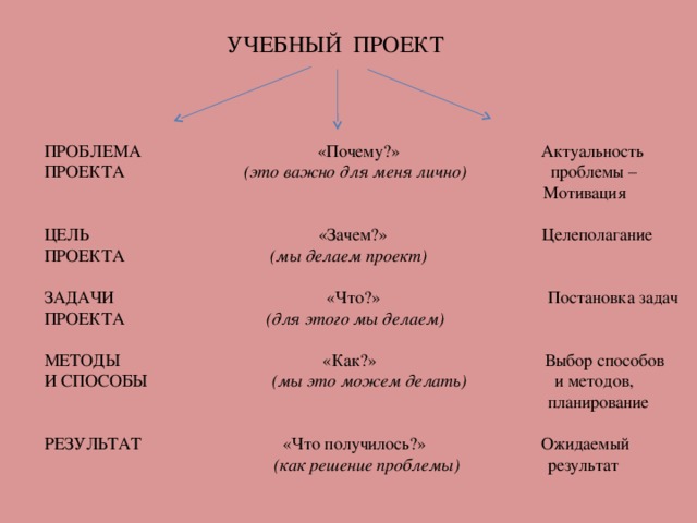 УЧЕБНЫЙ ПРОЕКТ ПРОБЛЕМА «Почему?» Актуальность ПРОЕКТА (это важно для меня лично) проблемы –  Мотивация ЦЕЛЬ «Зачем?» Целеполагание ПРОЕКТА (мы делаем проект) ЗАДАЧИ «Что?» Постановка задач ПРОЕКТА (для этого мы делаем)  МЕТОДЫ «Как?» Выбор способов И СПОСОБЫ (мы это можем делать) и методов,  планирование РЕЗУЛЬТАТ «Что получилось?» Ожидаемый  (как решение проблемы) результат