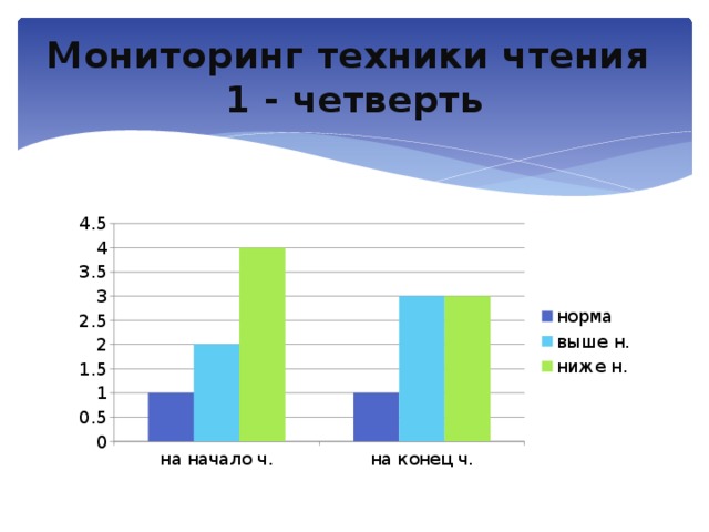 Мониторинг техники чтения  1 - четверть