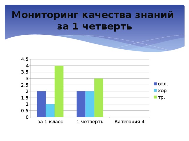 Мониторинг качества знаний  за 1 четверть