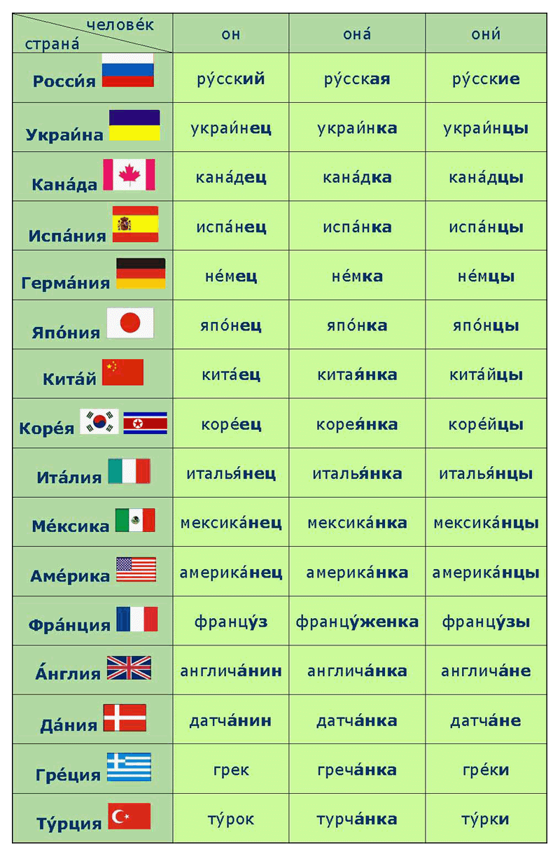 Страны и национальности. Названия языков. Страны и национальности на русском.