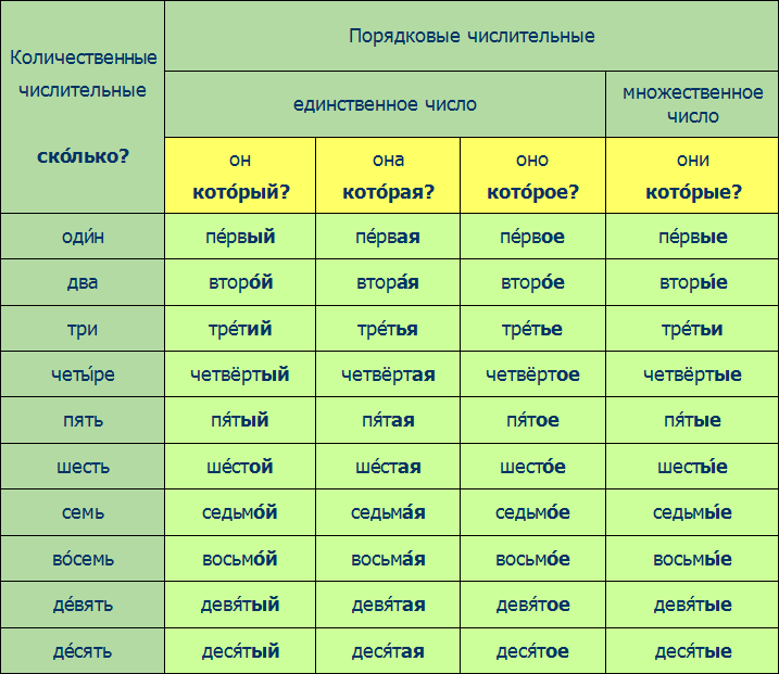 Другой на украинском языке. Порядковые числительные в русском языке. Таблица порядковых числительных в русском языке. Порядковые числительные в русском языке таблица. Проядкововые числительные.