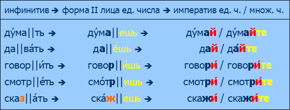 Время говорить по русски. Формы императива в русском языке. Образование императива в русском языке. Образование императива в русском языке для иностранцев. Императив в русском языке.