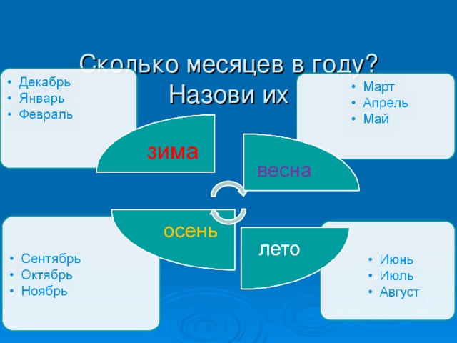 Сколько месяцев в году?  Назови их