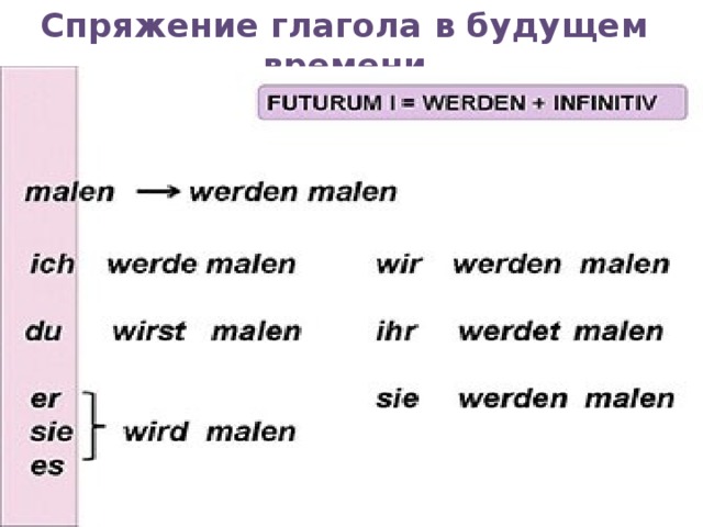 Спряжение глагола в будущем времени