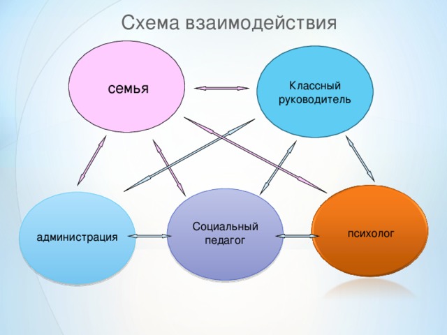 Схема взаимодействия семья Классный руководитель Социальный педагог психолог администрация