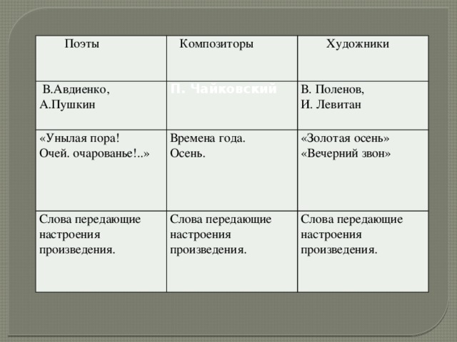 Поэты  Композиторы  В.Авдиенко, А.Пушкин  Художники П. Чайковский   «Унылая пора! В. Поленов, Очей. очарованье!..» Времена года. Слова передающие настроения произведения. И. Левитан Осень. «Золотая осень» Слова передающие настроения произведения. «Вечерний звон» Слова передающие настроения произведения.