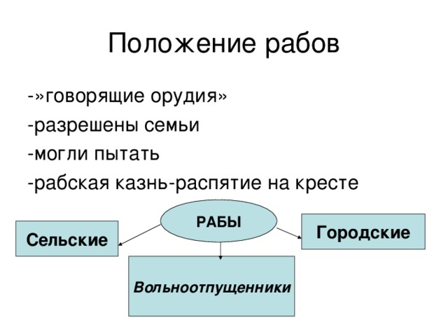 Положение рабов -»говорящие орудия» -разрешены семьи -могли пытать -рабская казнь-распятие на кресте РАБЫ Городские Сельские Вольноотпущенники