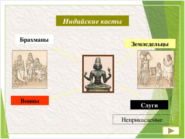 Индийские касты Брахманы Земледельцы Воины Слуги Неприкасаемые