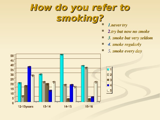 How do you refer to smoking?