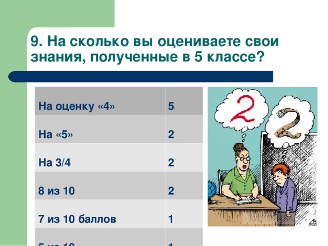 9. На сколько вы оцениваете свои знания, полученные в 5 классе? На оценку «4» 5 На «5» 2 На 3/4 8 из 10 2 2 7 из 10 баллов 1 5 из 10 1 На 90 процентов 1