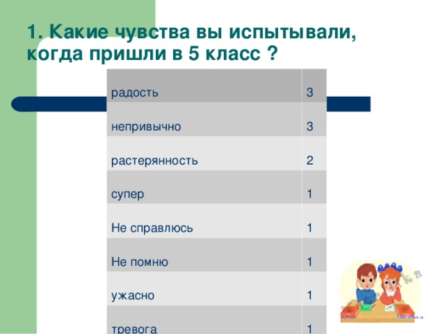 1. Какие чувства вы испытывали, когда пришли в 5 класс ? радость 3 непривычно 3 растерянность 2 супер 1 Не справлюсь Не помню 1 1 ужасно 1 тревога 1 повзрослел 1 Хорошие чувства 1