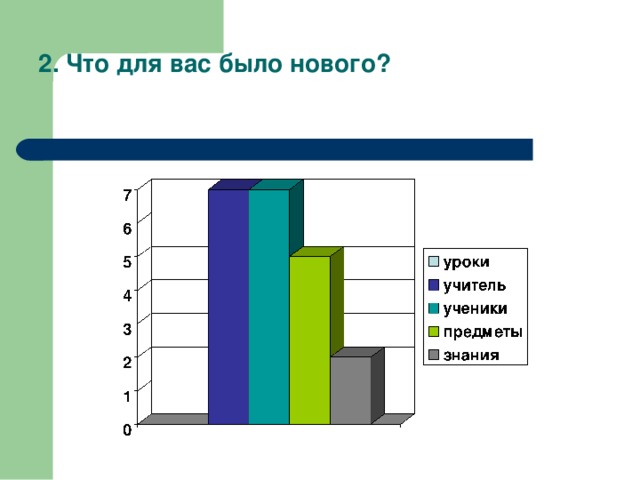 2. Что для вас было нового?