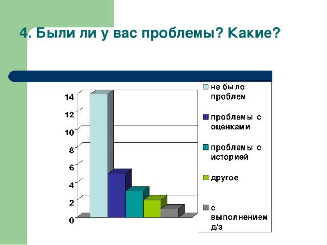 4. Были ли у вас проблемы? Какие?