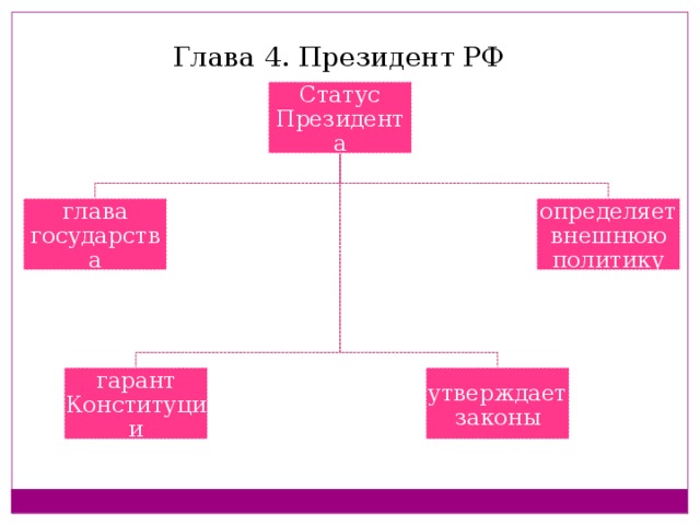 Глава 4. Президент РФ Статус Президента глава государства определяет внешнюю политику гарант Конституции утверждает законы