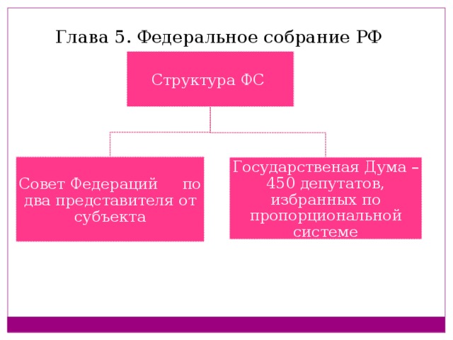 Глава 5. Федеральное собрание РФ Структура ФС Совет Федераций по два представителя от субъекта Государственая Дума – 450 депутатов, избранных по пропорциональной системе