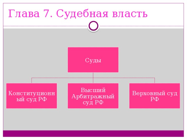 Глава 7. Судебная власть Суды Конституционный суд РФ Высший Арбитражный суд РФ Верховный суд РФ