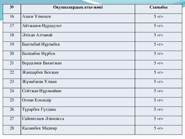 № 16 Оқушылардың аты-жөні Азкен Ұлмекен 17 Сыныбы Айтжанов Нұрдаулет 18 5 «г» Әліхан Алтынай 5 «г» 19 5 «г» Бақтыбай Нұрлыбек 20 21 Балқыбек Нұрбек 5 «г» 22 Бердалиев Бақытжан 5 «г» Жандарбек Бекжан 23 5 «г» Жұмабаева Ұлжан 24 5 «г» 25 Сейтжан Нұрлыайым 5 «г» Оспан Ескендір 26 5 «ғ» Тұрарбек Гүлдана 27 5 «ғ» Сайпиллаев Әзімқисса 28 5 «ғ» Қасымбек Мадияр 5 «ғ» 5 «ғ»