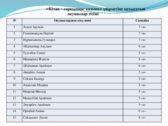 « Кітап – сарқылмас қазына » үйірмесіне қатысатын  оқушылар тізімі № Оқушылардың аты-жөні 1 Сыныбы Аскен Аружан 2 7 «в» Ғалымжанұлы Нартай 3 4 Нұрмаханова Гульнара 7 «в» Әбдіқаппар Аяулым 5 7 «в» 6 «а» Түзелбек Самал 6 5 «г» Мамырова Жанель 7 6 «а» 8 Әбдіманап Арайлым 6 «а» 9 Әшірбек Аяжан 5 «ә» Сейден Балнұр 10 11 5 «в» Аңдасова Мадина 12 Өміртай Мөлдір 5 «ә» 5 «а» Мамытбай Арайлым 13 5 «в» Әнуарбек Арайлым 14 5 «а» Оразбай Амина 15 6 «ғ» Сейдахмет Әдемі 6 «ғ»