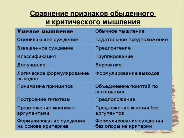 Сравнение признаков обыденного и критического мышления Умелое мышление Обычное мышление Оценивающее суждение Гадательное предположение Взвешенное суждение Предпочтение Классификация Группирование Допущение Верование Логическое формулирование выводов Формулирование выводов Понимание принципов Объединение понятий по ассоциации Построение гипотезы Предположение Предложение мнений с аргументами Предложение мнений без аргументов Формулирование суждений на основе критериев Формулирование суждений без опоры на критерии