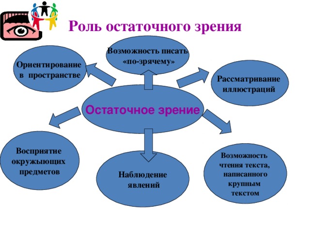 Роль остаточного зрения Возможность писать  «по-зрячему » Ориентирование в пространстве Рассматривание иллюстраций Остаточное зрение Восприятие окружыющих предметов Возможность чтения текста, написанного крупным текстом Наблюдение  явлений