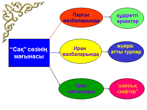 Сарматтардың қоғамдық құрылысы мен шаруашылық өмірі презентация