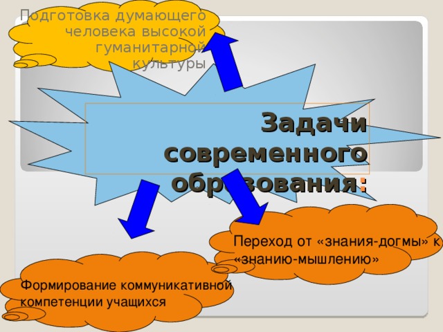 Подготовка думающего человека высокой гуманитарной культуры Задачи современного образования : Переход от «знания-догмы» к «знанию-мышлению» Формирование коммуникативной компетенции учащихся