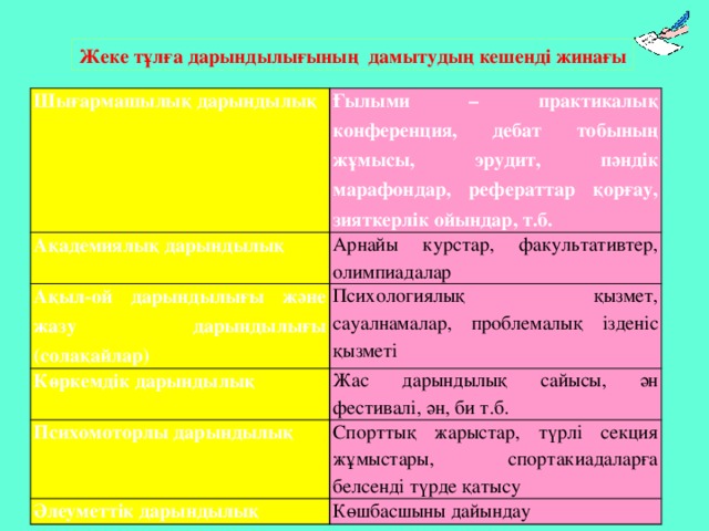 Жеке тұлға дарындылығының дамытудың кешенді жинағы Шығармашылық дарындылық Ғылыми – практикалық конференция, дебат тобының жұмысы, эрудит, пәндік марафондар, рефераттар қорғау, зияткерлік ойындар, т.б. Ақадемиялық дарындылық Арнайы курстар, факультативтер, олимпиадалар Ақыл-ой дарындылығы және жазу дарындылығы (солақайлар) Психологиялық қызмет, сауалнамалар, проблемалық ізденіс қызметі Көркемдік дарындылық Жас дарындылық сайысы, ән фестивалі, ән, би т.б. Психомоторлы дарындылық Спорттық жарыстар, түрлі секция жұмыстары, спортакиадаларға белсенді түрде қатысу Әлеуметтік дарындылық Көшбасшыны дайындау