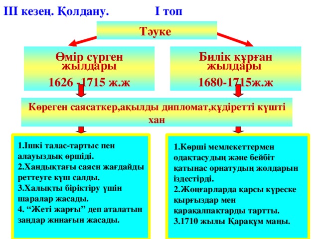 ІІІ кезең. Қолдану. І топ Тәуке Билік құрған жылдары 1680-1715ж.ж Өмір сүрген жылдары 1626 -1715 ж.ж Көреген саясаткер,ақылды дипломат,құдіретті күшті хан 1.Ішкі талас-тартыс пен алауыздық өршіді. 2.Хандықтағы саяси жағдайды реттеуге күш салды. 3.Халықты біріктіру үшін шаралар жасады. 4. “Жеті жарғы” деп аталатын заңдар жинағын жасады.  1.Көрші мемлекеттермен одақтасудың және бейбіт қатынас орнатудың жолдарын іздестірді. 2.Жоңғарларда қарсы күреске қырғыздар мен қарақалпақтарды тартты. 3.1710 жылы Қарақұм маңы.