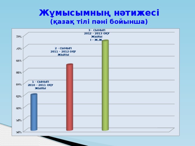 Жұмысымның нәтижесі (қазақ тілі пәні бойынша) 3 - сынып 2012 – 2013 оқу жылы І – Ж.Ж. 2 - сынып 2011 – 2012 оқу жылы 1 - сынып 2010 – 2011 оқу жылы