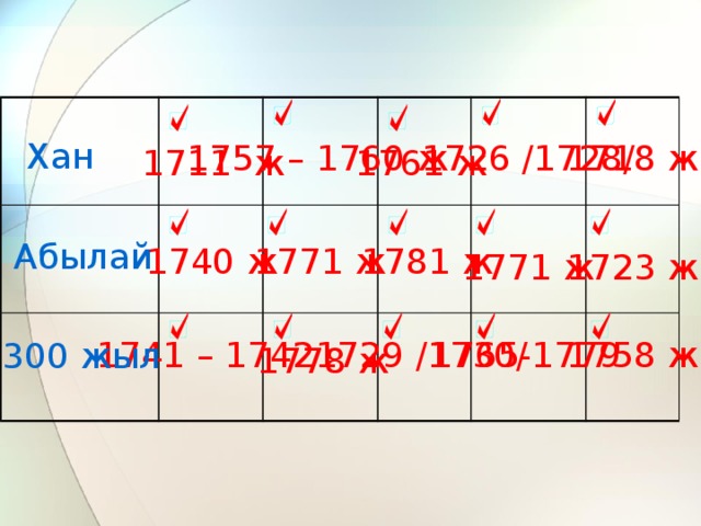 Хан 1757 – 1760 ж 1726 /1728/ 1718 ж 1711 ж 1761 ж Абылай 1740 ж 1781 ж 1771 ж 1723 ж 1771 ж 1758 ж 1729 /1730/ 1741 – 1742 1765-1779 300 жыл 1778 ж