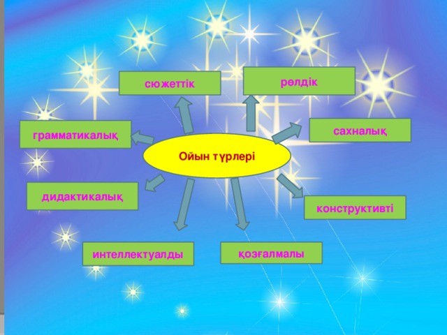 рөлдік сюжеттік сахналық грамматикалық Ойын түрлері дидактикалық конструктивті интеллектуалды қозғалмалы