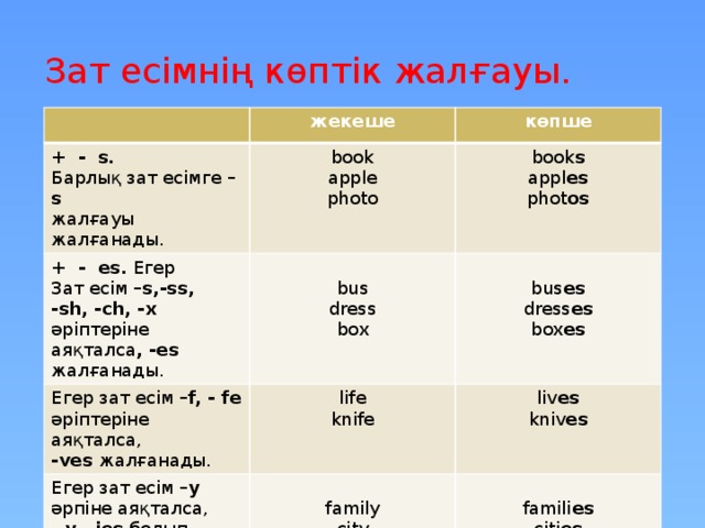 Зат есімнің көптік жалғауы. жекеше + - s. көпше book + - es. Егер Барлық зат есімге –s жалғауы жалғанады. apple book s Зат есім –s,-ss, Егер зат есім –f, - fe әріптеріне аяқталса, Егер зат есім –y әрпіне аяқталса, life -ves жалғанады. appl es bus photo -sh, -ch, -x әріптеріне аяқталса , -es жалғанады. bus es  -y, -ies болып озгереді. knife liv es dress phot os kniv es dress es family box box es city famili es citi es