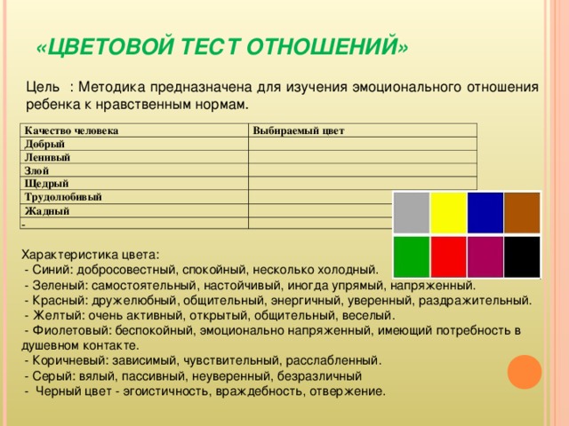 «ЦВЕТОВОЙ ТЕСТ ОТНОШЕНИЙ»   Цель : Методика предназначена для изучения эмоционального отношения ребенка к нравственным нормам. Качество человека Выбираемый цвет Добрый Ленивый Злой Щедрый Трудолюбивый Жадный - Характеристика цвета:  - Синий: добросовестный, спокойный, несколько холодный.  - Зеленый: самостоятельный, настойчивый, иногда упрямый, напряженный.  - Красный: дружелюбный, общительный, энергичный, уверенный, раздражительный.  - Желтый: очень активный, открытый, общительный, веселый.  - Фиолетовый: беспокойный, эмоционально напряженный, имеющий потребность в душевном контакте.  - Коричневый: зависимый, чувствительный, расслабленный.  - Серый: вялый, пассивный, неуверенный, безразличный  - Черный цвет - эгоистичность, враждебность, отвержение.  