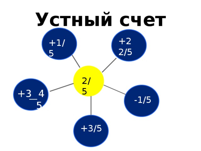 Устный счет +2 2/5 +1/5 2/5 +3 4  5 -1/5 +3/5