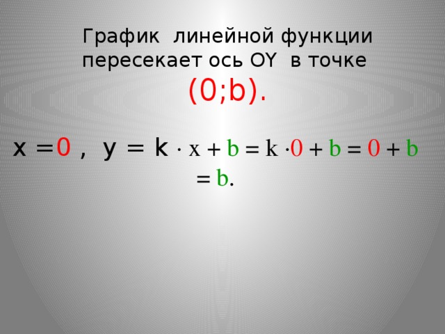 График линейной функции пересекает ось OY в точке (0;b). х = 0 , y = k · x + b = k · 0 + b = 0 + b = b .