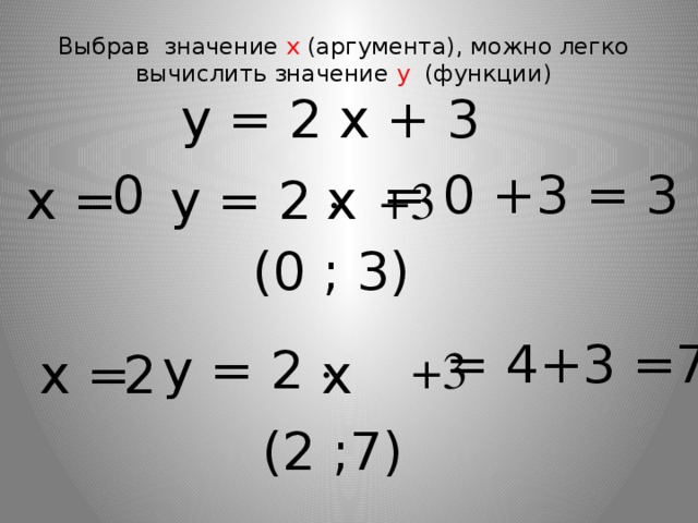 Выбрав значение х (аргумента), можно легко вычислить значение y (функции) у = 2 х + 3 0 = 0 +3 = 3 х = у = 2 · +3 х (0 ; 3) = 4+3 =7 у = 2 · +3 х = 2 х (2 ;7)