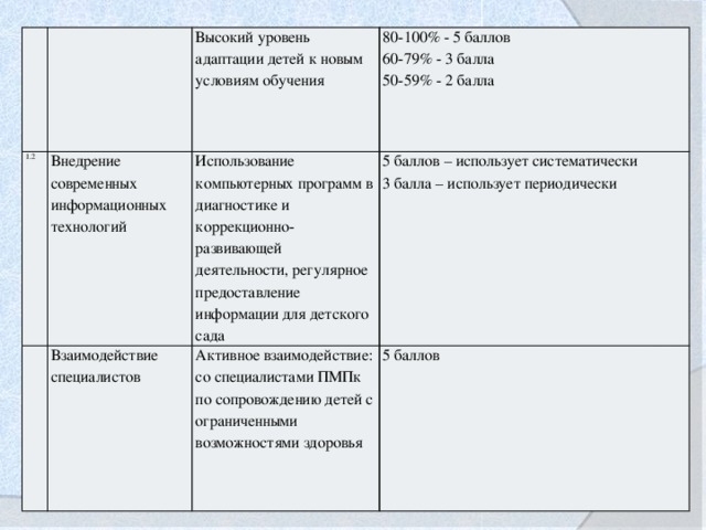 1.2 Внедрение современных информационных технологий Высокий уровень адаптации детей к новым условиям обучения Взаимодействие специалистов 80-100% - 5 баллов  60-79% - 3 балла  50-59% - 2 балла Использование компьютерных программ в диагностике и коррекционно-развивающей деятельности, регулярное предоставление информации для детского сада 5 баллов – использует систематически  3 балла – использует периодически Активное взаимодействие: со специалистами ПМПк по сопровождению детей с ограниченными возможностями здоровья 5 баллов