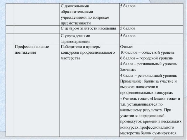 С дошкольными образовательными учреждениями по вопросам преемственности С центром занятости населения 5 баллов 5 баллов С учреждениями здравоохранения Профессиональные достижения Победители и призеры конкурсов профессионального мастерства 5 баллов Очные:  10 баллов – областной уровень  6 баллов – городской уровень  4 балла – региональный уровень  Заочные:  4 балла - региональный уровень  Примечание: баллы за участие и высокие показатели в профессиональных конкурсах «Учитель года», «Педагог года» и т.п. устанавливаются по наивысшему результату. При участии за определенный промежуток времени в нескольких конкурсах профессионального мастерства баллы суммируются.