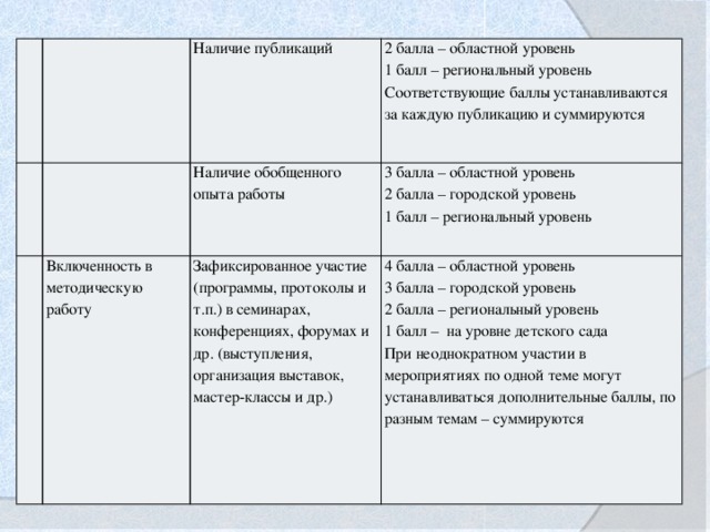 Наличие публикаций 2 балла – областной уровень  1 балл – региональный уровень  Соответствующие баллы устанавливаются за каждую публикацию и суммируются Наличие обобщенного опыта работы Включенность в методическую работу 3 балла – областной уровень  2 балла – городской уровень  1 балл – региональный уровень Зафиксированное участие (программы, протоколы и т.п.) в семинарах, конференциях, форумах и др. (выступления, организация выставок, мастер-классы и др.) 4 балла – областной уровень 3 балла – городской уровень 2 балла – региональный уровень 1 балл – на уровне детского сада  При неоднократном участии в мероприятиях по одной теме могут устанавливаться дополнительные баллы, по разным темам – суммируются