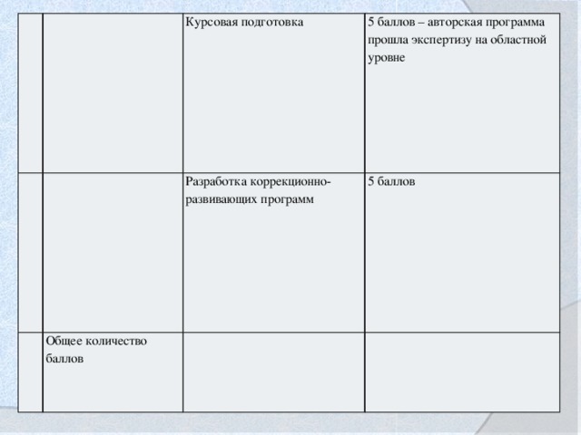 Курсовая подготовка Общее количество баллов 5 баллов – авторская программа прошла экспертизу на областной уровне Разработка коррекционно-развивающих программ 5 баллов