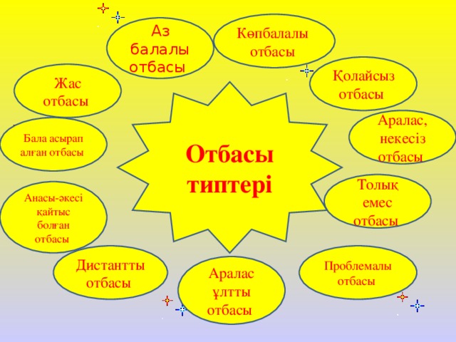 Көпбалалы отбасы Аз балалы отбасы Қолайсызотбасы Жас отбасы Отбасы типтері Аралас, некесіз отбасы Бала асырап алған отбасы Толық емес отбасы Анасы-әкесі қайтыс болған отбасы Дистантты отбасы Проблемалы отбасы Аралас ұлтты отбасы