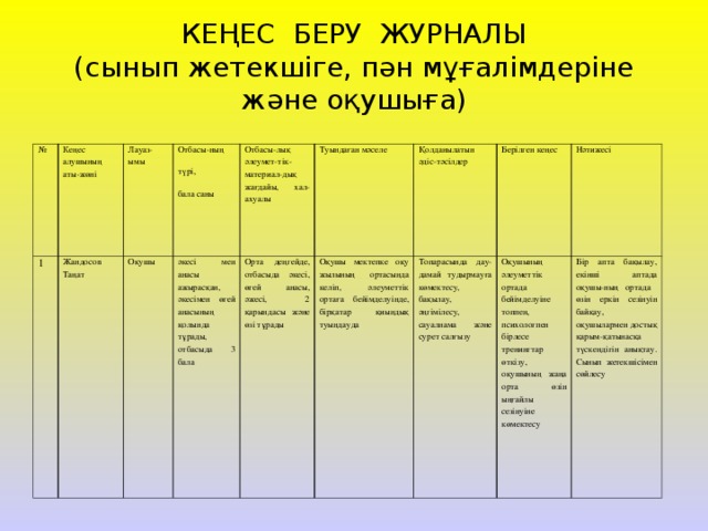 КЕҢЕС БЕРУ ЖУРНАЛЫ  (сынып жетекшіге, пән мұғалімдеріне және оқушыға)   № Кеңес алушының аты-жөні 1 Лауаз-ымы Жандосов Таңат Отбасы-ның түрі, бала саны Оқушы Отбасы-лық әлеумет-тік-материал-дық жағдайы, хал-ахуалы әкесі мен анасы ажырасқан, әкесімен өгей анасының қолында тұрады, отбасыда 3 бала Туындаған мәселе Орта деңгейде, отбасыда әкесі, өгей анасы, әжесі, 2 қарындасы және өзі тұрады Қолданылатын әдіс-тәсілдер Оқушы мектепке оқу жылының ортасында келіп, әлеуметтік ортаға бейімделуінде, бірқатар қиындық туындауда Берілген кеңес Топарасында дау-дамай тудырмауға көмектесу, бақылау, әңгімілесу, сауалнама және сурет салғызу Нәтижесі Оқушының әлеуметтік ортада бейімделуіне топпен, психологпен бірлесе тренингтар өткізу, оқушының жаңа орта өзін ыңғайлы сезінуіне көмектесу Бір апта бақылау, екінші аптада оқушы-ның ортада өзін еркін сезінуін байқау, оқушылармен достық қарым-қатынасқа түскендігін анықтау. Сынып жетекшісімен сөйлесу